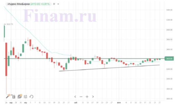 Индекс МосБиржи вплотную подобрался к линии сопротивления